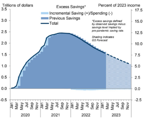excess savings goldman Sachs us
