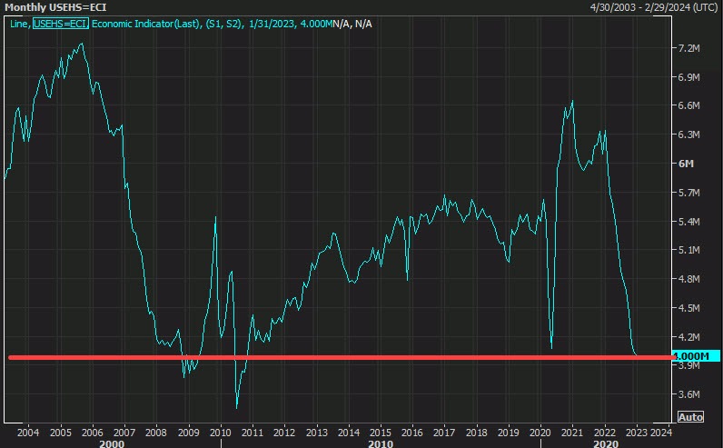 Existing home sales fall for the 12th month in a row