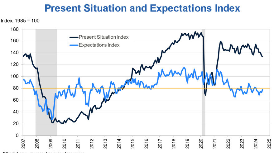 expectations and present situation