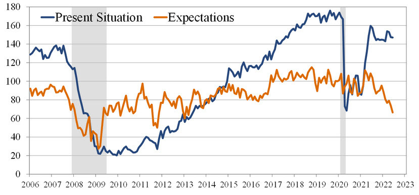 expectations vs present situation