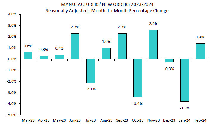factory orders Feb
