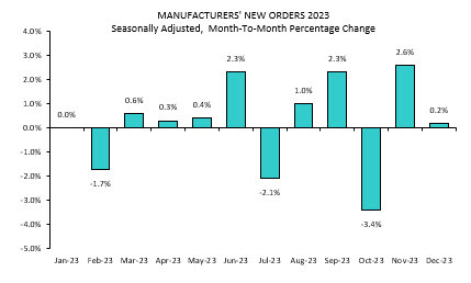 factory orders