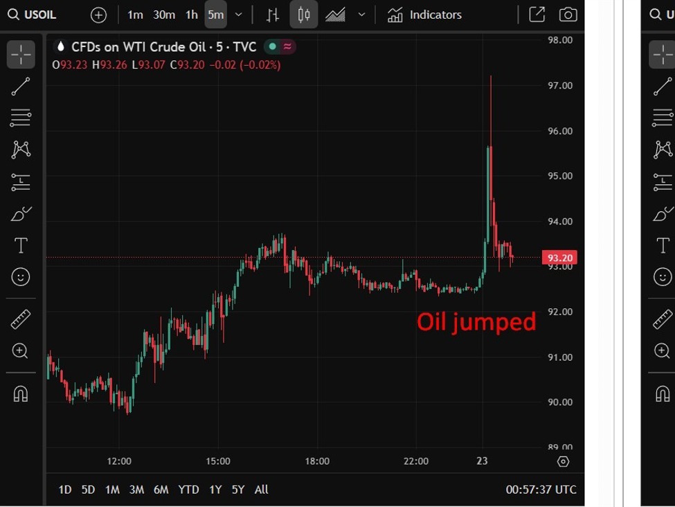 Fake news (social media) on an attack on Tehran sent oil up, stocks down. Unwound now. | investingLive