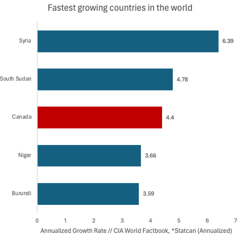 fastest growing countries in the world