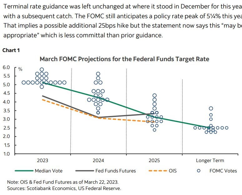 dot Federal Open Market Committee (FOMC) 23 March 2023