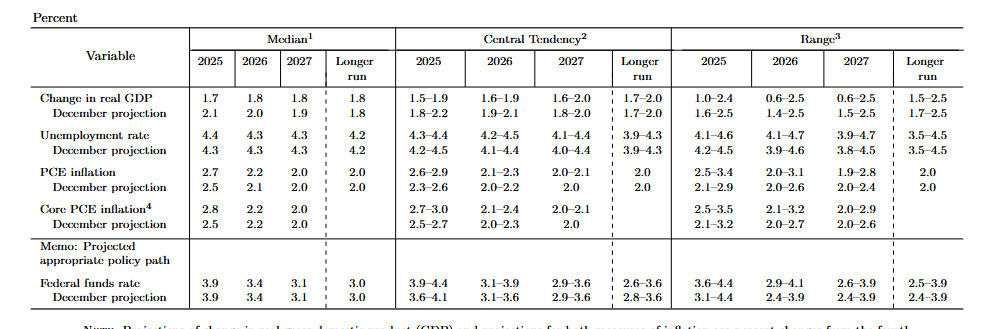 fed forecasts