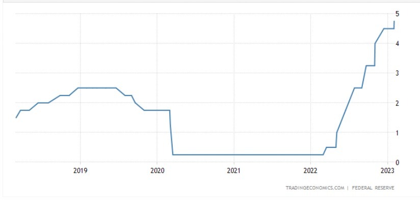 fed funds 02 February 2023