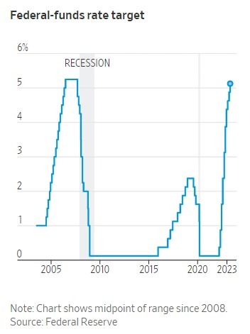 fed funds 05 May 2023 fomc