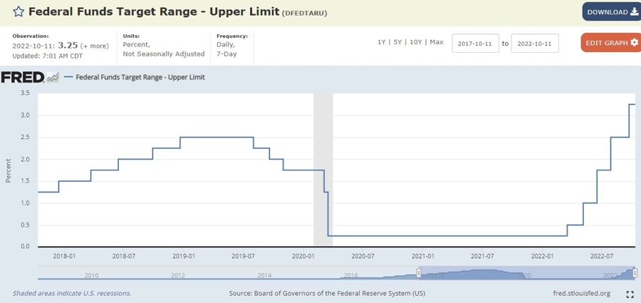 fed funds 12 October 2022