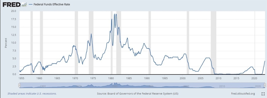 fed funds 14 February 2023