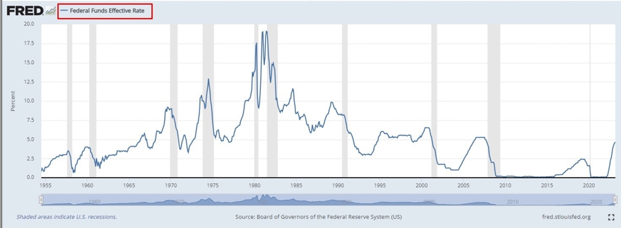 fed funds 19 April 2023