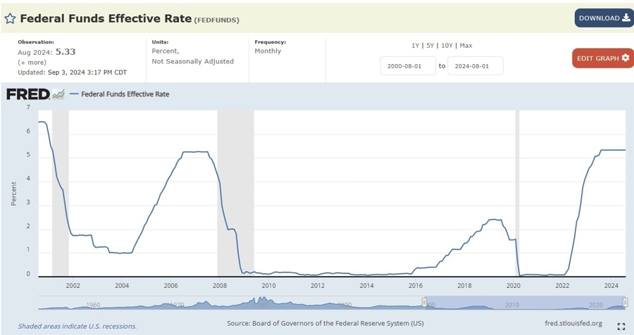 fed funds 21st century 12 September 2024 2