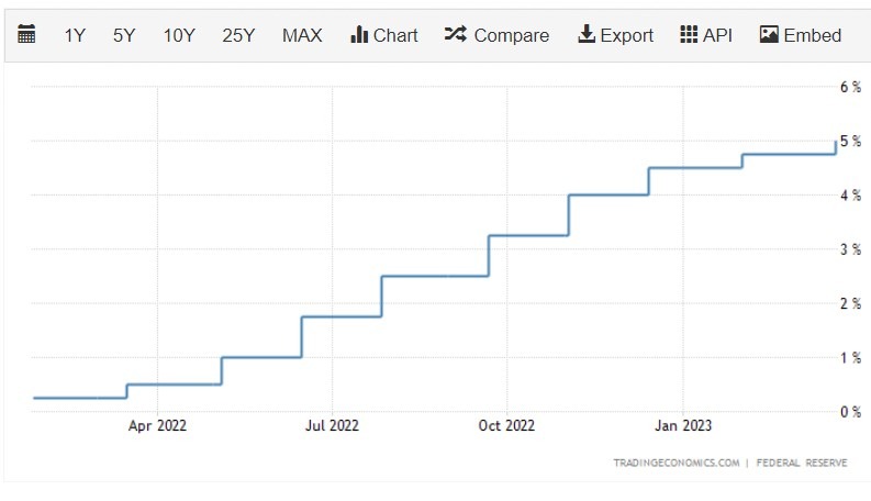 fed funds 24 March 2023