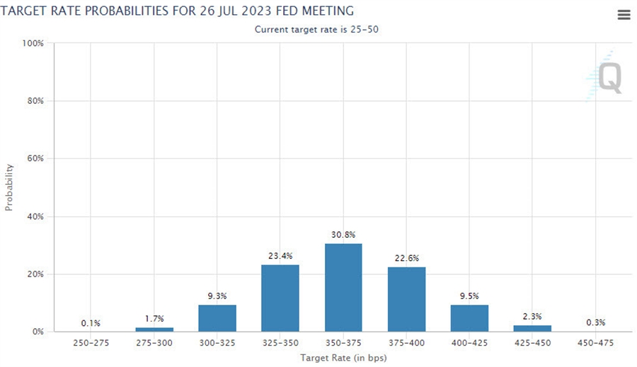 fed funds July 2023