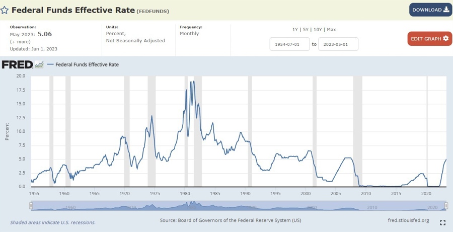 fed funds as of June 1 2023
