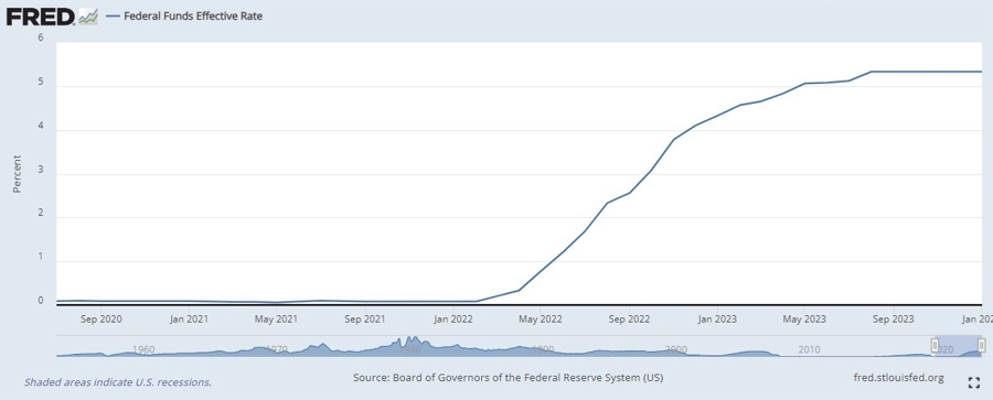 fed funds cycle 20 February 2024 2