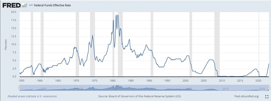 fed funds recessions 05 January 2023