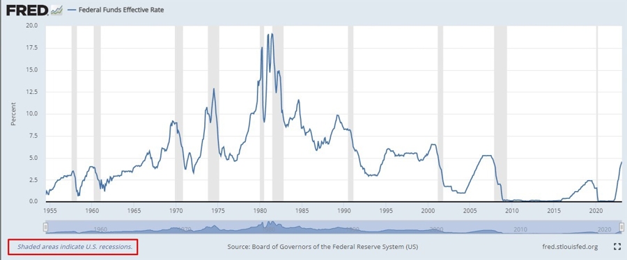 fed funds recessions 07 March 2023