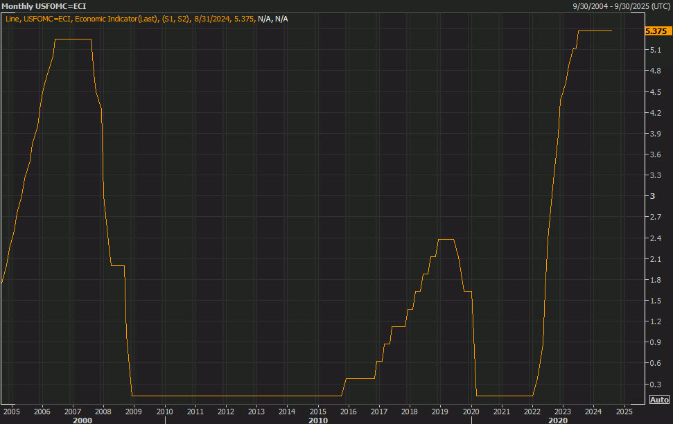 fed funds target history