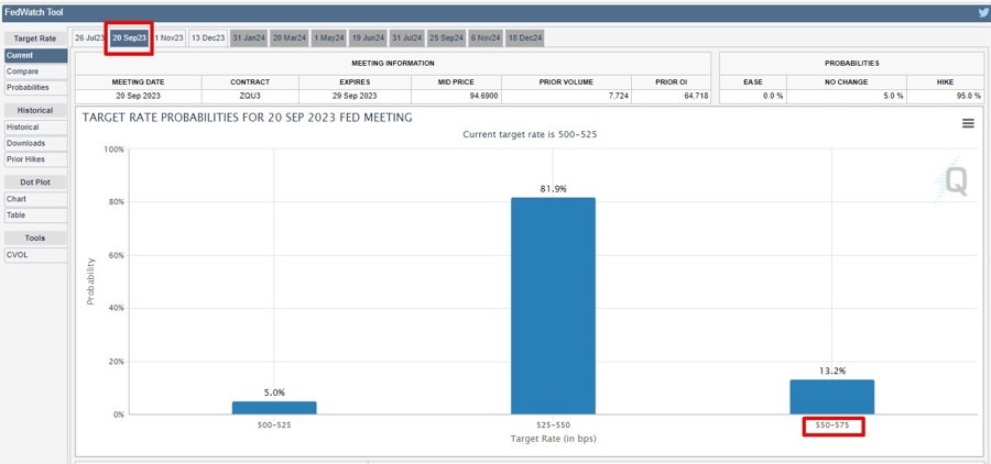 fed funds target probabilities 13 July 2023