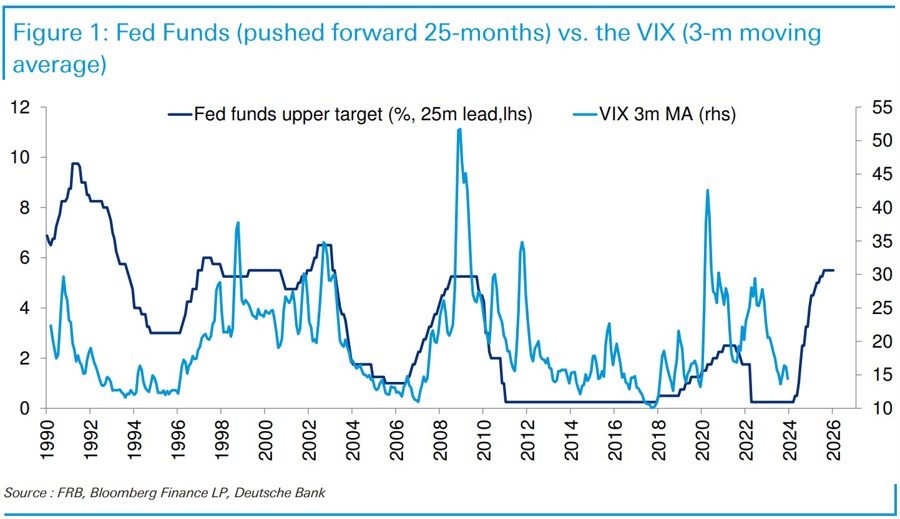 fed funds vix lag15 December 2023