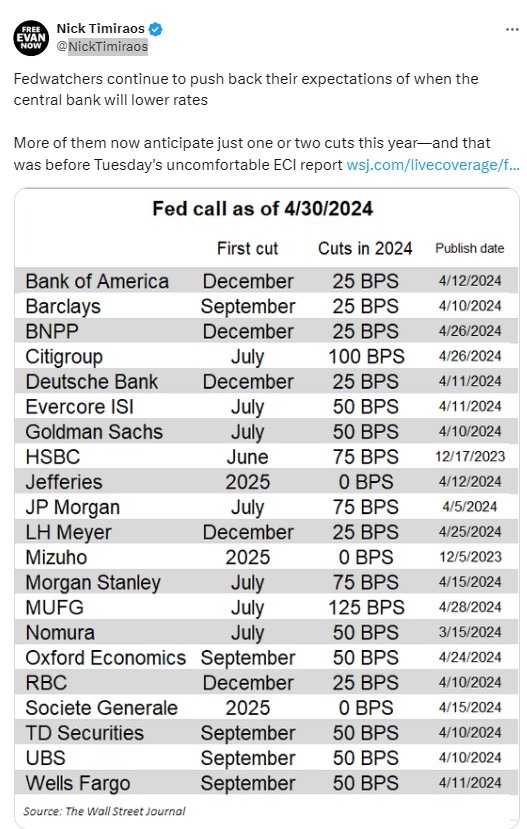 fed interest rate forecasts 02 May 2024 2