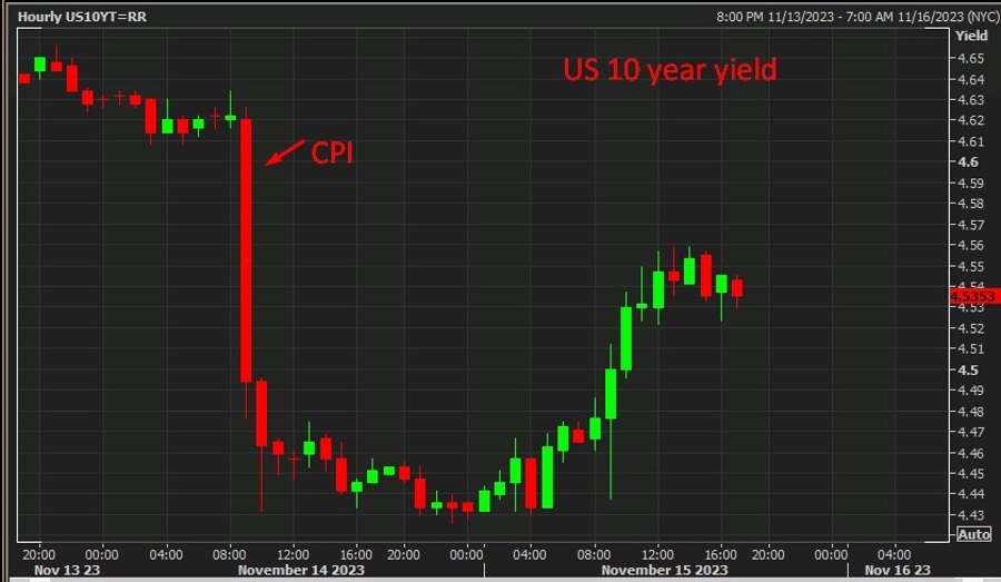 fed policy fail 16 November 2023