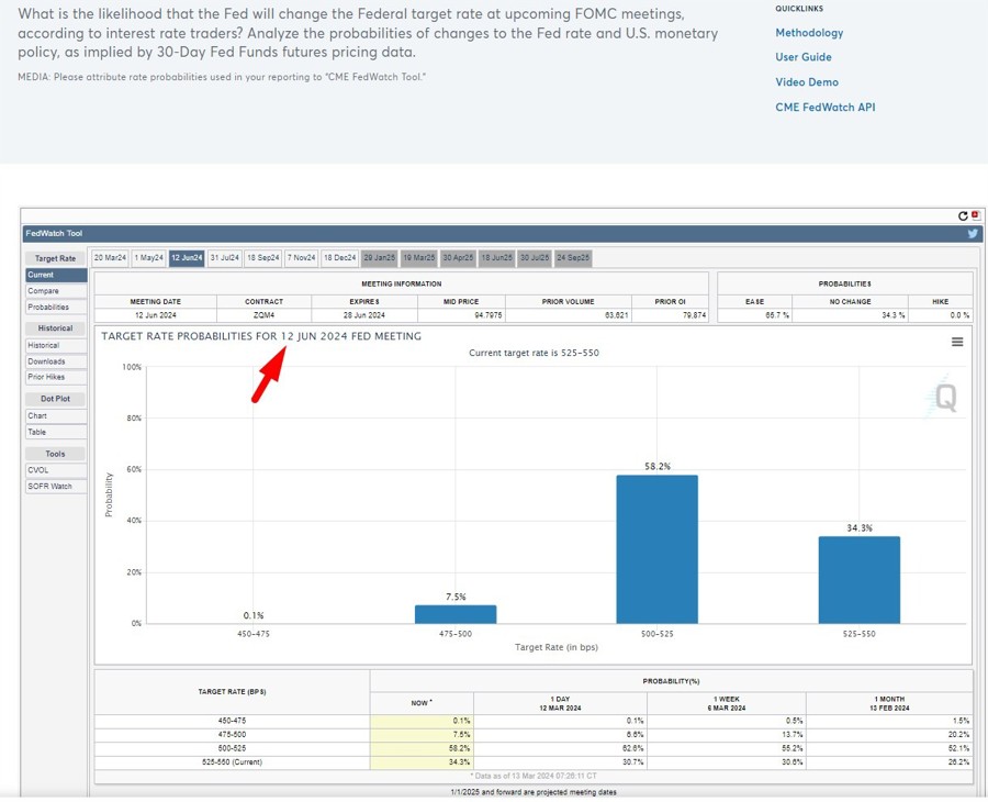 fed watch 12 june 14 March 2024 2