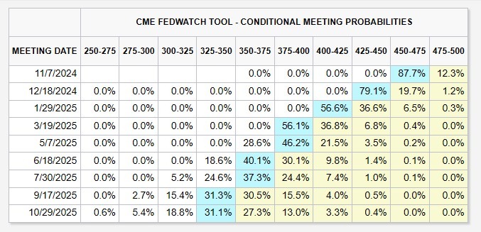 fed watch 15 October 2024 2