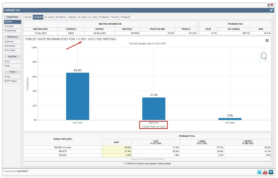 fed watch December 2023 13 October