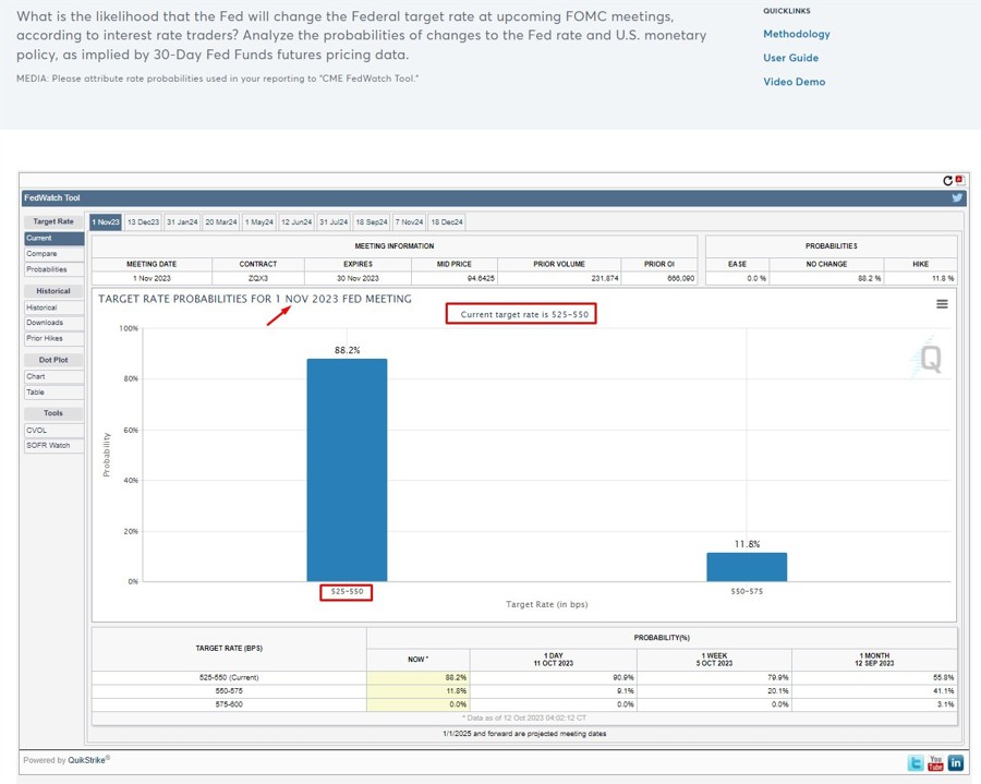 fed watch November 2023 13 October