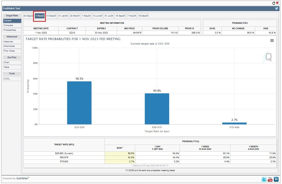 fed watch cme November 07 September 2023