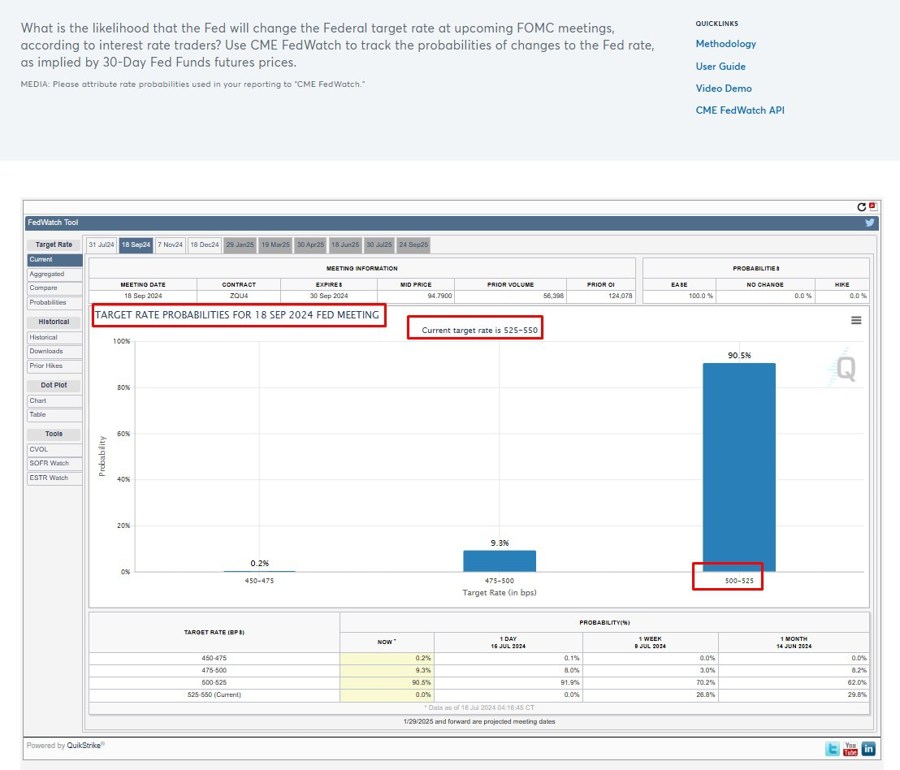 fedwatch September fomc meeting 17 July 2024 2