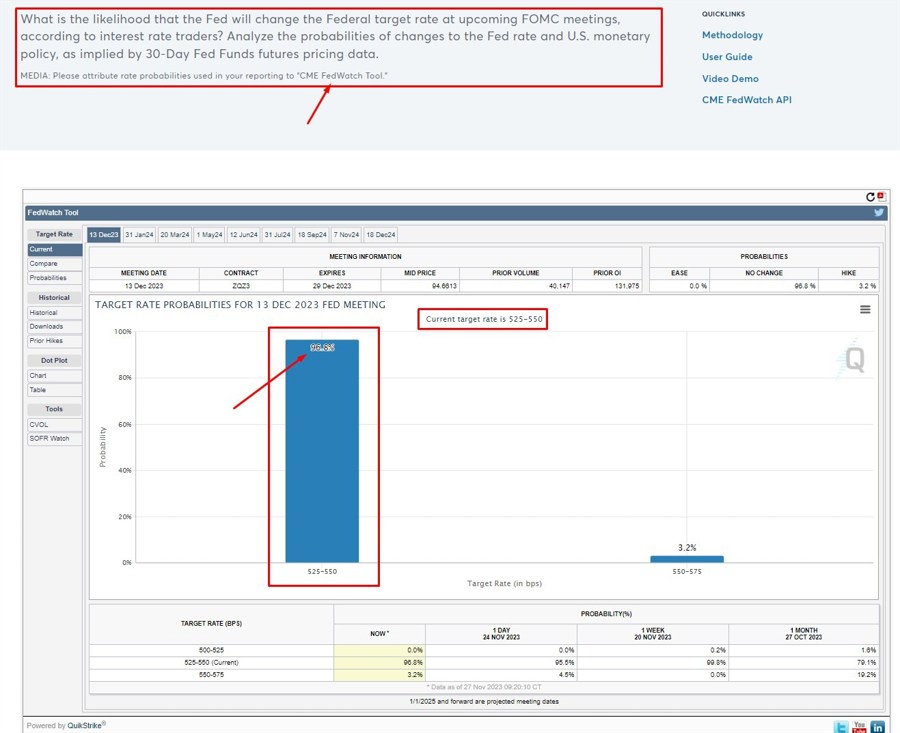 fedwatch cme 28 November 2023