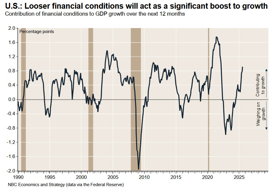 financial conditions