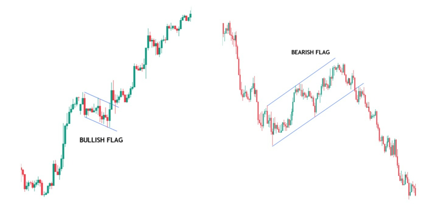 Live chart example showing a bullish flag and a bearish flag