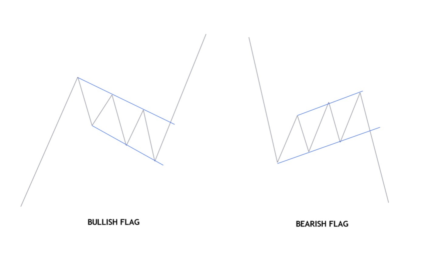 Bullish Flag pattern vs Bearish Flag pattern