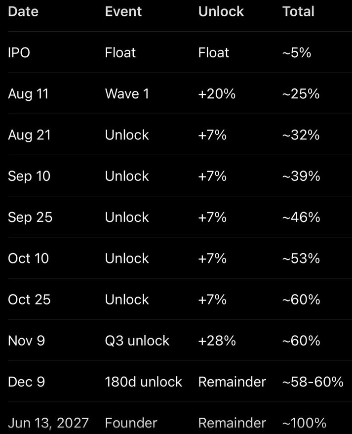 float unlock SpaceX IPO
