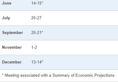 fomc 2022 meeting June to December