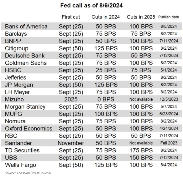 fomc Federal Reserve forecast Wall Street Journal timiraos 07 August 2024 2