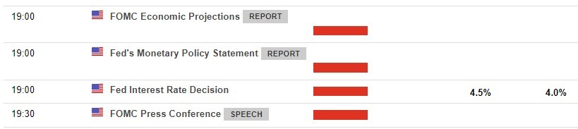 fomc forecast 14 December 2022