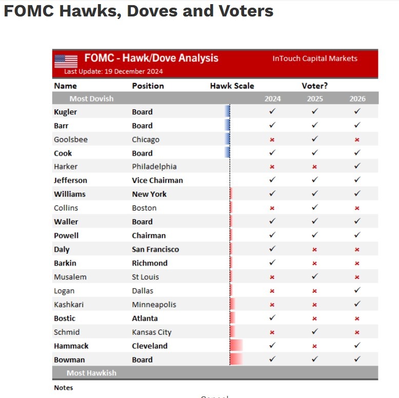 fomc hawks doves Federal Reserve 03 January 2025 2
