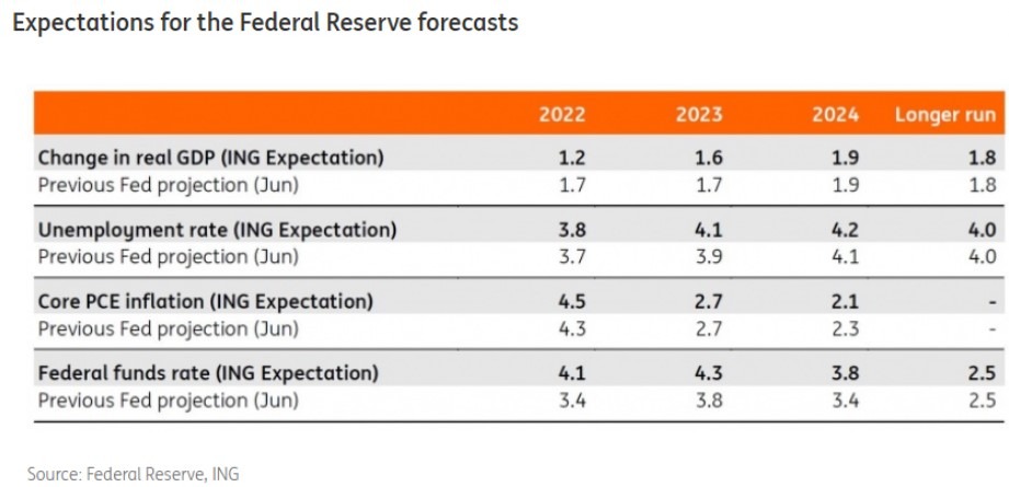 fomc ing cheat sheet 20 September 2022