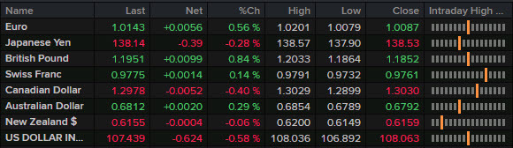 forex news wrap July 18 2022
