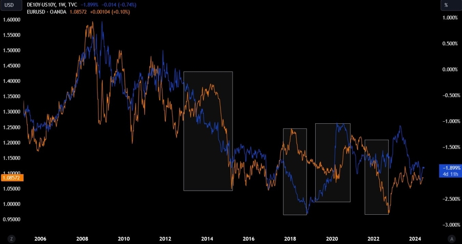 forex vs. yield spread