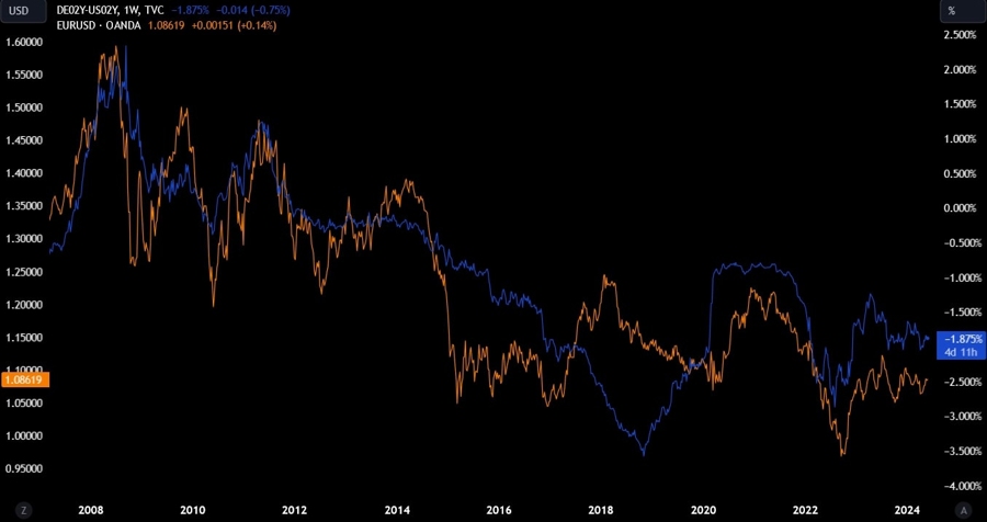 forex vs. yield spread