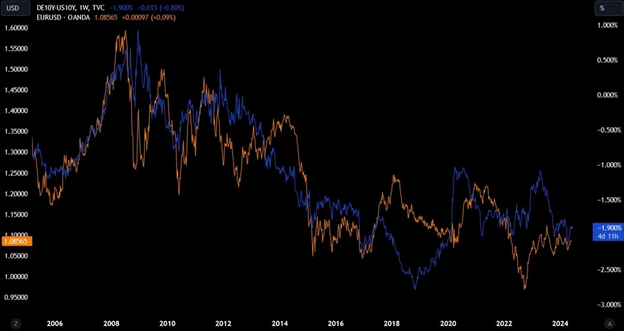 forex vs. yield spread