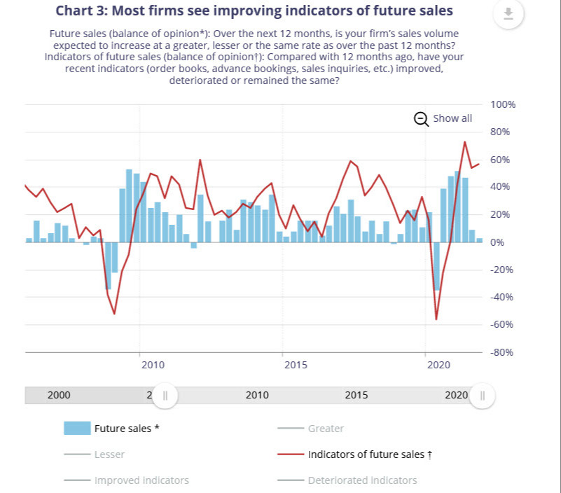 future sales