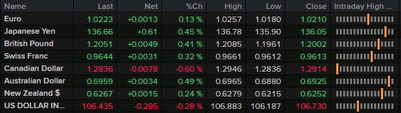 fx news wrap July 25