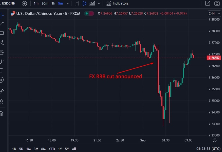 fx rrr cut usdcnh impact chart wrap 01 September 2023
